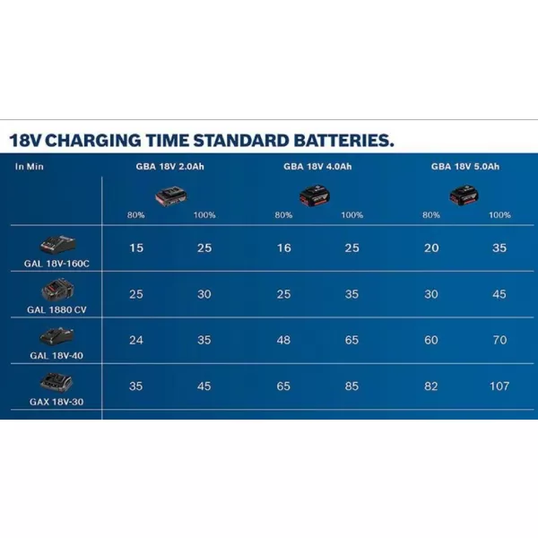 Rychlonabíječka Bosch GAL 18V-40 1.600.A01.9RJ